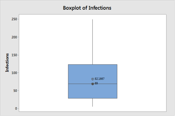 Boxplot of Infections 250 200 150 100 B 821667 69 50 0 Infections