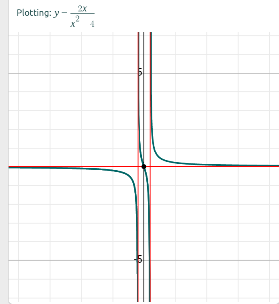 2x Plotting: y 2 X-4 LO