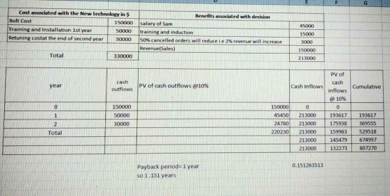 Cost associated with the New technology in S Benefits associated with decision Bolt Cost 150000 salary of Sam 50000 training