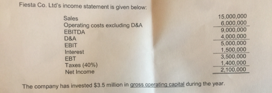 Fiesta Co. Ltds income statement is given below: 15,000,000 6,000,000 9,000,000 4,000,000 5,000,000 1,500,000 3,500,000 1,40