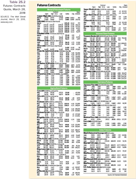 Table 25.2 2 Futures Contracts Futures Contracts Quote, March 28, Sugar-World CICE-US)-112000bs;cnts por b SOURCE: The Wall S