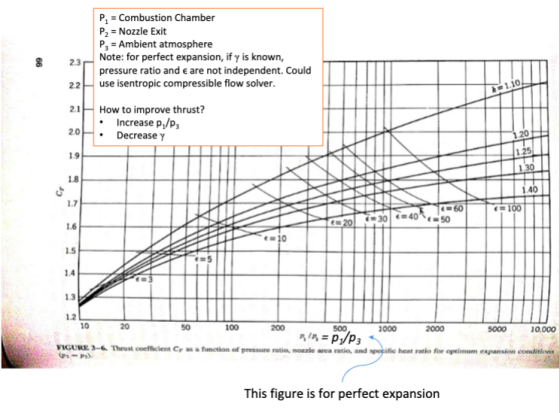 P, Combustion Chamber P2 Nozzle Exit P3 Ambient atmosphere Note: for perfect expansion, if y is known, pressure ratio and e a