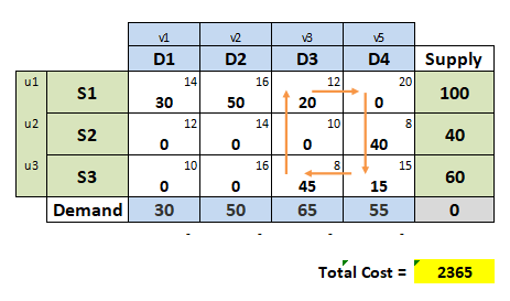 v2 5 Supply D1 D2 D3 D4 u1 14 16 12 20 S1 100 50 14 u2 10 8 S2 40 0 0 40 10 u3 16 15 S3 0 45 15 Demand 30 50 65 55 0 Total Co