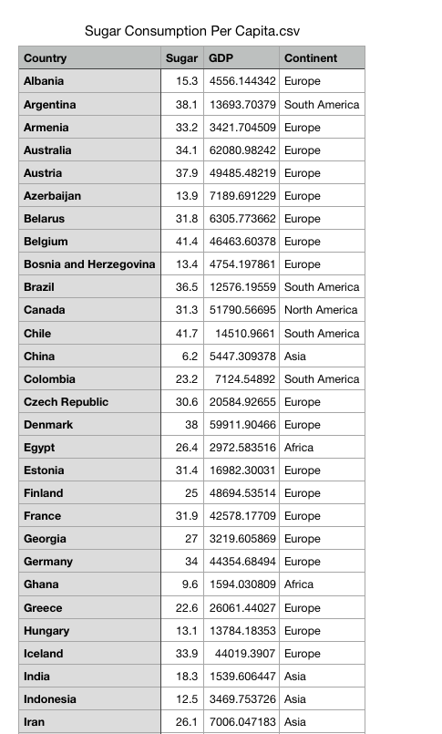 Sugar Consumption Per Capita.csv Country Albania Argentina Armenia Australia Austria Azerbaijan Belarus Belgium Bosnia and He