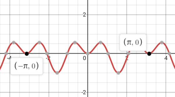 2- (п, 0) 4 0 (-л, 0) -2