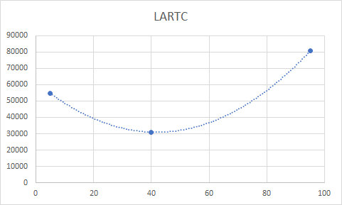 LARTC 90000 80000 70000 60000 50000 40000 30000 20000 10000 0 40 20 60 80 100