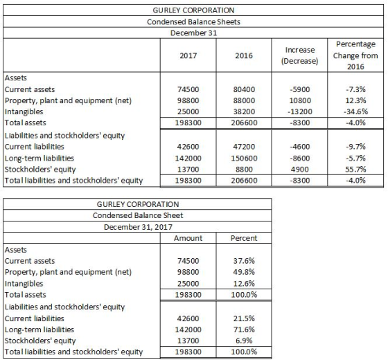 GURLEY CORPORATION Condensed Balance Sheets December 31 Percentage Increase 2016 Change from 2017 (Decrease) 2016 Assets Curr