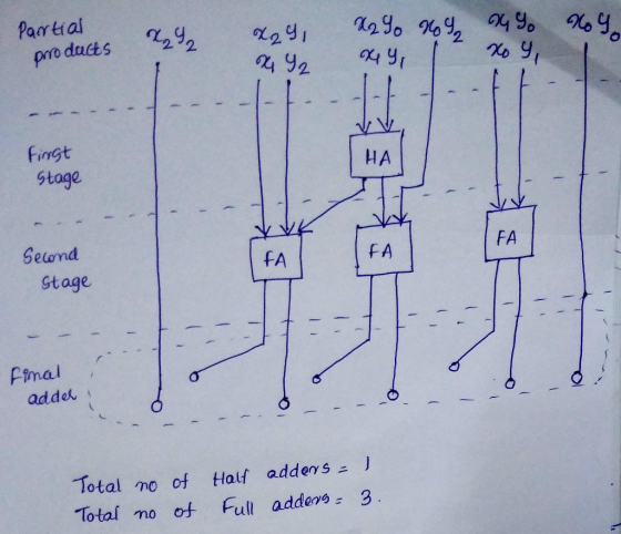 Partial products 7292 a2% x2% Fingt stage НА Selond FA FA FA Gtage Fimai addel Total no of Haif addens ) Total no of Full add