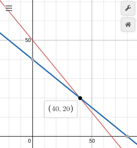 -50 (40, 20) 0 50