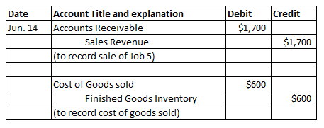 DateAccount Title and explanation Debit Credit $1,700 $1,700 Sales Revenue (to record sale of Job 5) $600 Cost of Goods sold