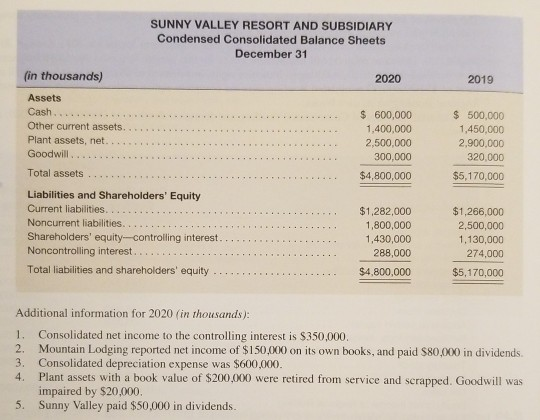 SUNNY VALLEY RESORT AND SUBSIDIARY Condensed Consolidated Balance Sheets December 31 (in thousands) 2020 2019 Assets Cash $60