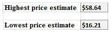 Highest price estimate $58.64 Lowest price estimate $16.21