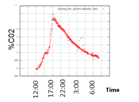 and WH ehsh 19 Time %C02 12:00 17:00 22:00 00: 00:9