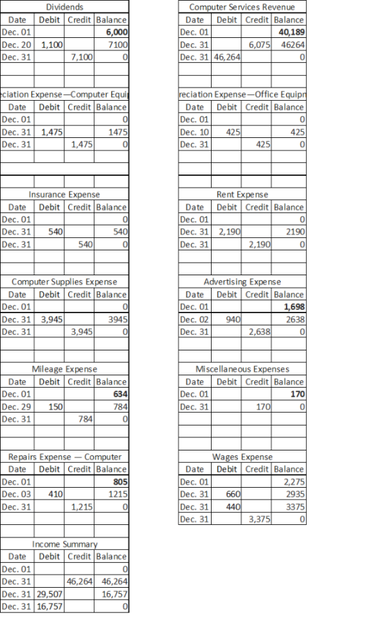 Dividends Computer Services Revenue Debit Credit Balance 6,000 7100 Debit Credit Balance 40,189 46264 Date Date Dec. 01 Dec.