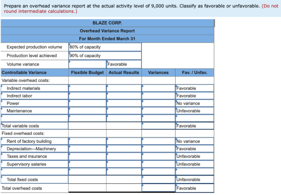 Prepare an overhead variance report at the actual activity level of 9,000 units. Classify as favorable or unfavorable. (Do no