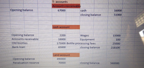 T-accounts Accounts recceivable Opening balance cash 67000 16000 closing balance 51000 cash account Opening balance Accounts