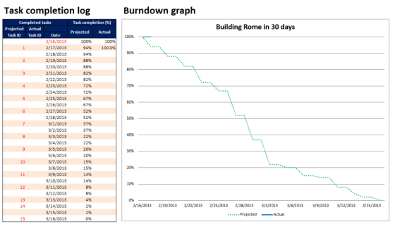 Burndown graph Task completion log Completed tasks Task completion (%) Building Rome in 30 days Projected Actual Projected Ac