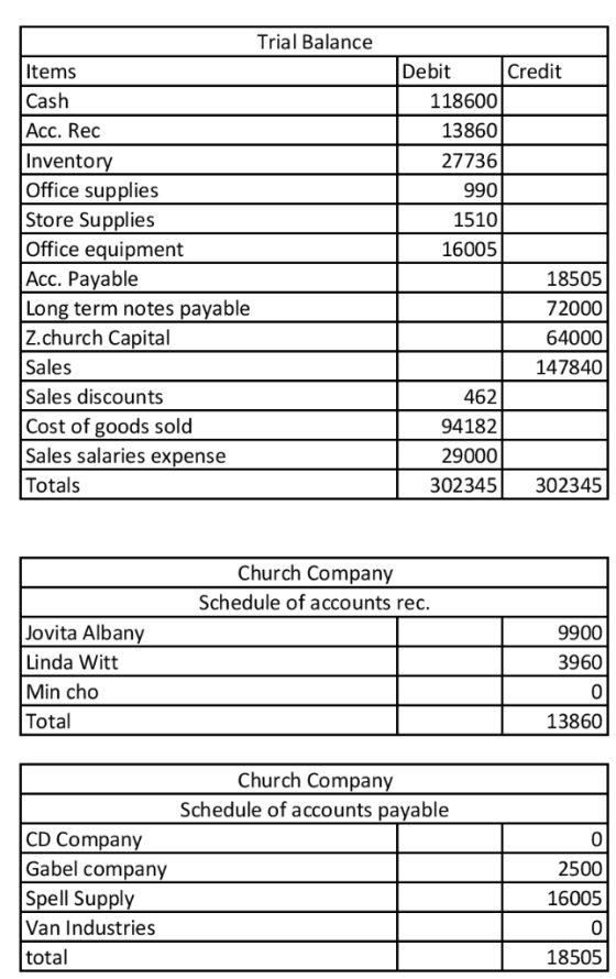 Trial Balance Debit Credit Items Cash Acc. Red Inventory Office supplies Store Supplies Office equipment Acc. Payable Long te