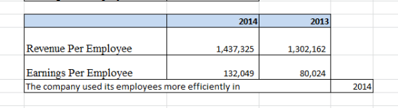 2014 2013 Revenue Per Employee 1,437,325 1,302,162 Earnings Per Employee The company used its employees more 132,049 80,024 e