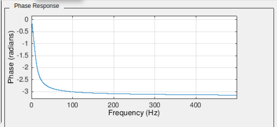 Phase Response 0.5 a -2.5 0 100 200 Frequency (Hz) 300 2 400