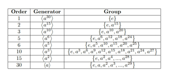 Group Order Generator 6 12 18 24 e, a,a , a, 10 15 e, a, a, a, ., a 30