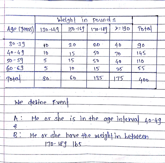 Weight in poune s Age (ears) Potal I50-169 130-149 70-189 19o 30 -39 20 20 40-49 So 145 15 70 15 So 40 60-63 SS 10 I5 75 135
