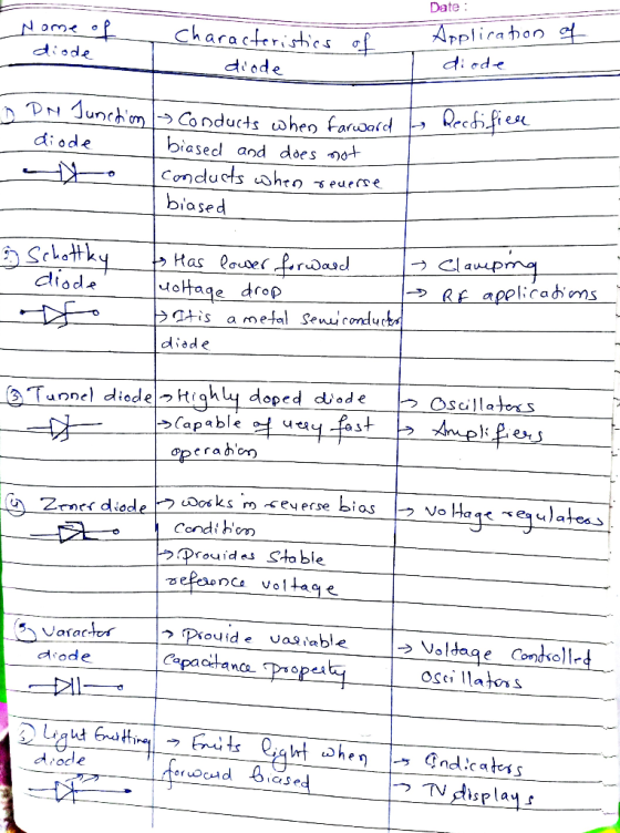 Date Applicabon of characteristics of wo N diode deode Recdifien PN Junchm- Conducts when farwald om biasec and does ot diod