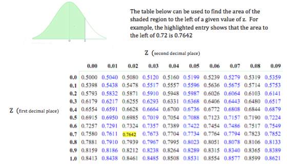 The table below can be used to find the area of the shaded region to the left of a given value of z. For example, the highlig