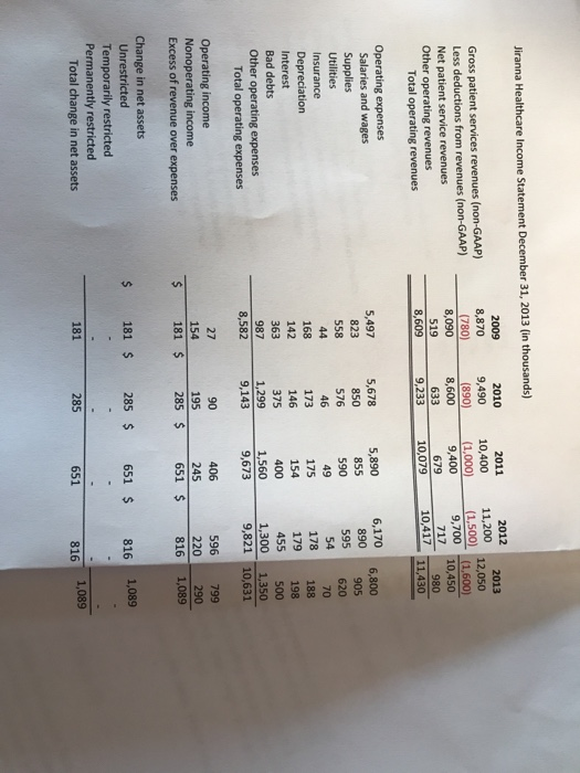 Jiranna Healthcare Income Statement December 31, 2013 (in thousands) 2011 10,400 (1,000) 9,400 2012 11,200 (1,500) 2009 8,870