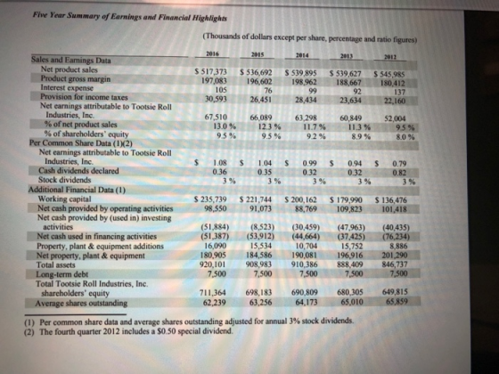 Five Year Summary of Earnings and Financial Highlights (Thousands of dollars except per share, percentage and ratio figures)