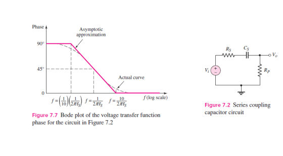 Phase Asymptotic approximation 90° Cs Rs ww V 450 Rp Actual curve f (log scale) 10 f= f= 2S Figure 7.2 Series coupling capac