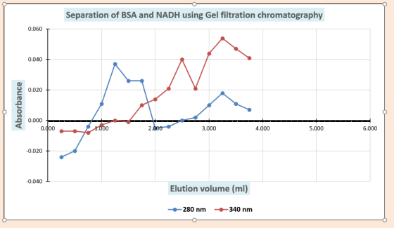 Separation of BSA and NADH using Gel filtration chromatography 0.060 0.040 0.020 0.000 0.000 4.000 3.000 5.000 6.000 2.000 -0