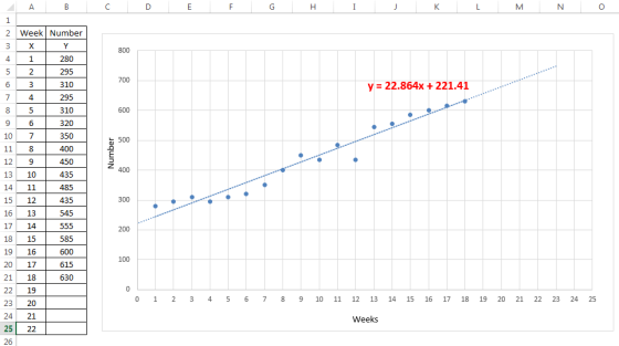 2 Week Number 4 280 295 310 295 310 320 350 400 450 435 485 435 6 3 y 22.864x + 221.41 9 10 11 8 12 9 13 10 14 11 15 12 16 13