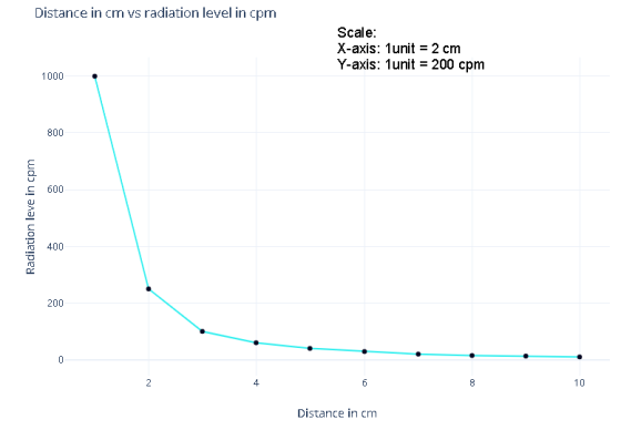 Distance in cm vs radiation level in cpnm Scale x-axis: 1 unit = 2 cm Y-axis: 1unit200 cpm 1000 800 S 600 400 200 0 2 4 Dista