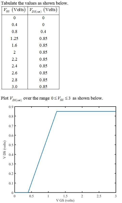 Tabulate the values as shown below. VGs Volts) VDSa) (Volts) 0 0 0.4 0 0.8 0.4 1.25 0.85 1.6 0.85 0.85 2 2.2 0.85 2.4 0.85 0.