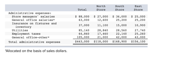 North Store South Store East Store Total Administrative expenses: Store managers salaries General office salaries* Insurance