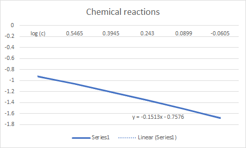 Chemical reactions 05465 3945 029008m 0.2og (c) 0.4 0.6 0.8 0.243 0.0899 0.0605 -1 1 1.4 1.6 1.8 y -0.1513x-0.7576 Series1 Li