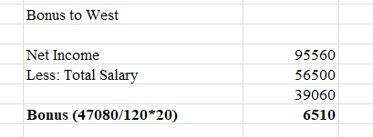 Bonus to West Net Income 95560 Less: Total Salary 56500 39060 Bonus (47080/120*20) 6510