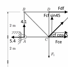 D Fdf Fcf sin45 4.1 15.4 A Fce In Fi