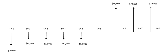 $70,000 $70,000 $70,000 t- 7 t 8 t-0 t 6 t 2 $12,000 $12,000 $12,000