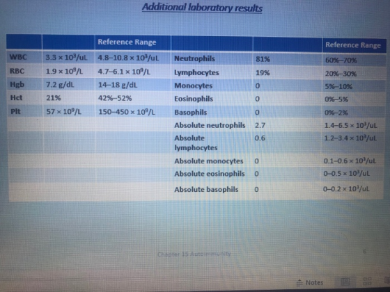 Additional laboratory results Reference Range Reference Range 3.3 x 103/uL 4.8-10.8 x 10/uL WBC Neutrophils 81% 60%-70 % 1.9
