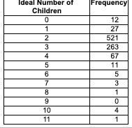Ideal Number of Frequency Children 27 521 263 67 10