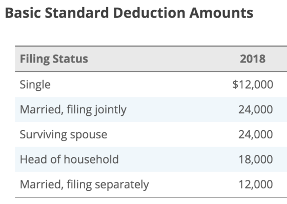 Basic Standard Deduction Amounts Filing Status 2018 Single $12,000 Married, filing jointly 24,000 Surviving spouse 24,000 18,