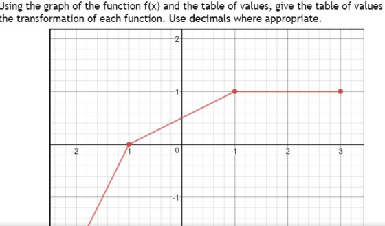 Using the graph of the function f(x) and the table of values, give the table of values the transformation of each function. U