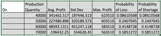 Production Probability Probability Quantity Avg. Profit Std Dev | ļof Shortage 40000 341462.517 197446.513623510 0.08610568 0