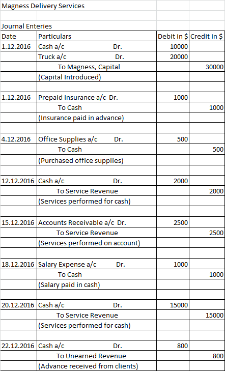 Magness Delivery Services ournal Enteries Date 1.12.2016 Cash a/c Debit in $Credit in $ Particulars 10000 Truck a/c Dr. To Ma