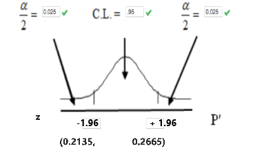 C.L=95 0.025 0.025 2 2 P 1.96 1.96 (0.2135 0.2665) 8 N
