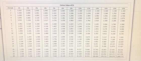 Future Value of $1 3 % Periods 1% 4 % 2% 5 % 6 % 8% 10% 12% 14% 16 % 18% 20% 1.010 1.020 1.030 1.040 1.050 1,060 1.080 1.100