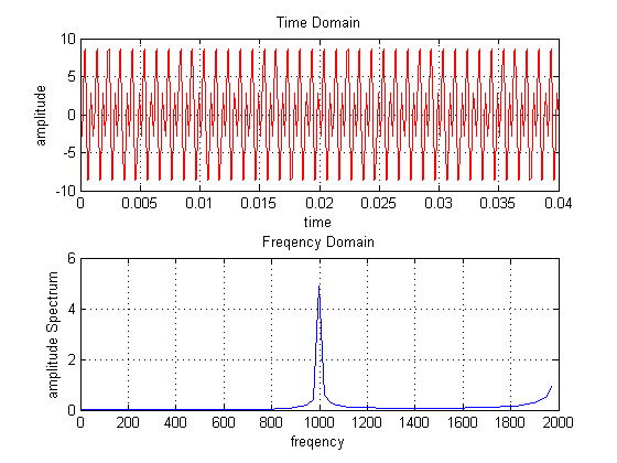 Time Domain 10 0 0.005 0.01 0.015 0.02 0.025 0.03 0.035 0.04 time Freqency Domain 4 0 200 400 600 800 1000 1200 1400 1600 180