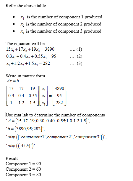 Refer the above table x is the number of component 1 produced x is the number of component 2 produced x3 is the number of com